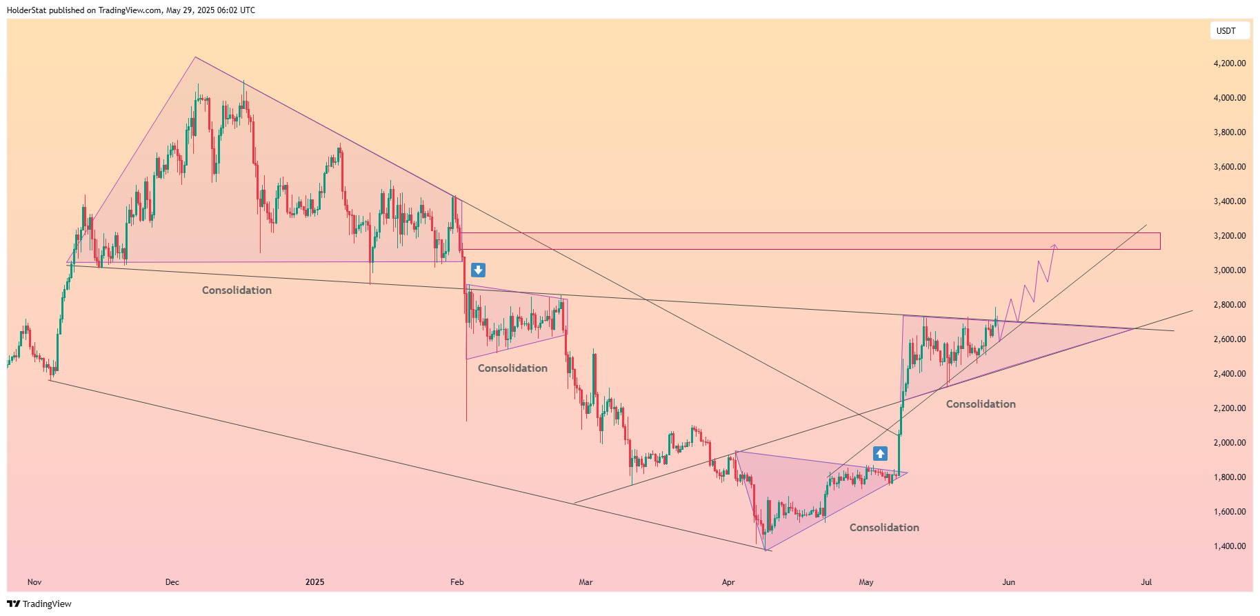 BINANCE:ETHUSDT Chart Image by HolderStat