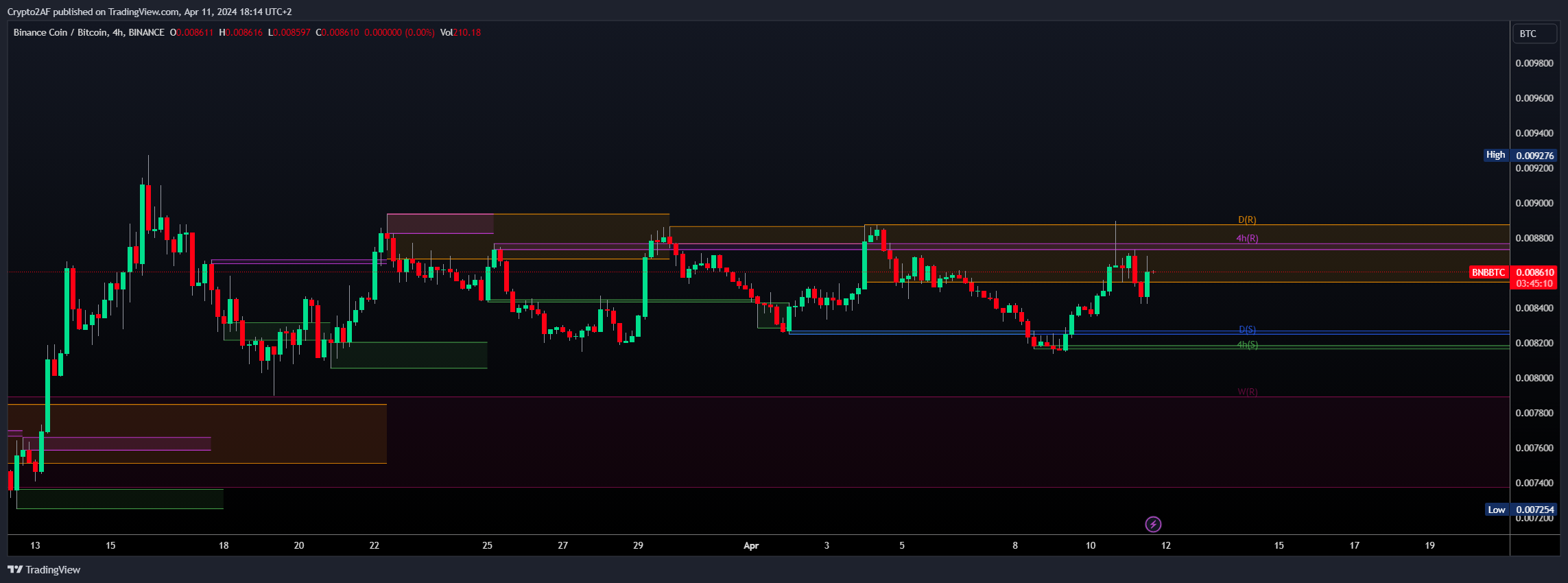 BINANCE:BNBBTC Chart Image by Crypto2AF