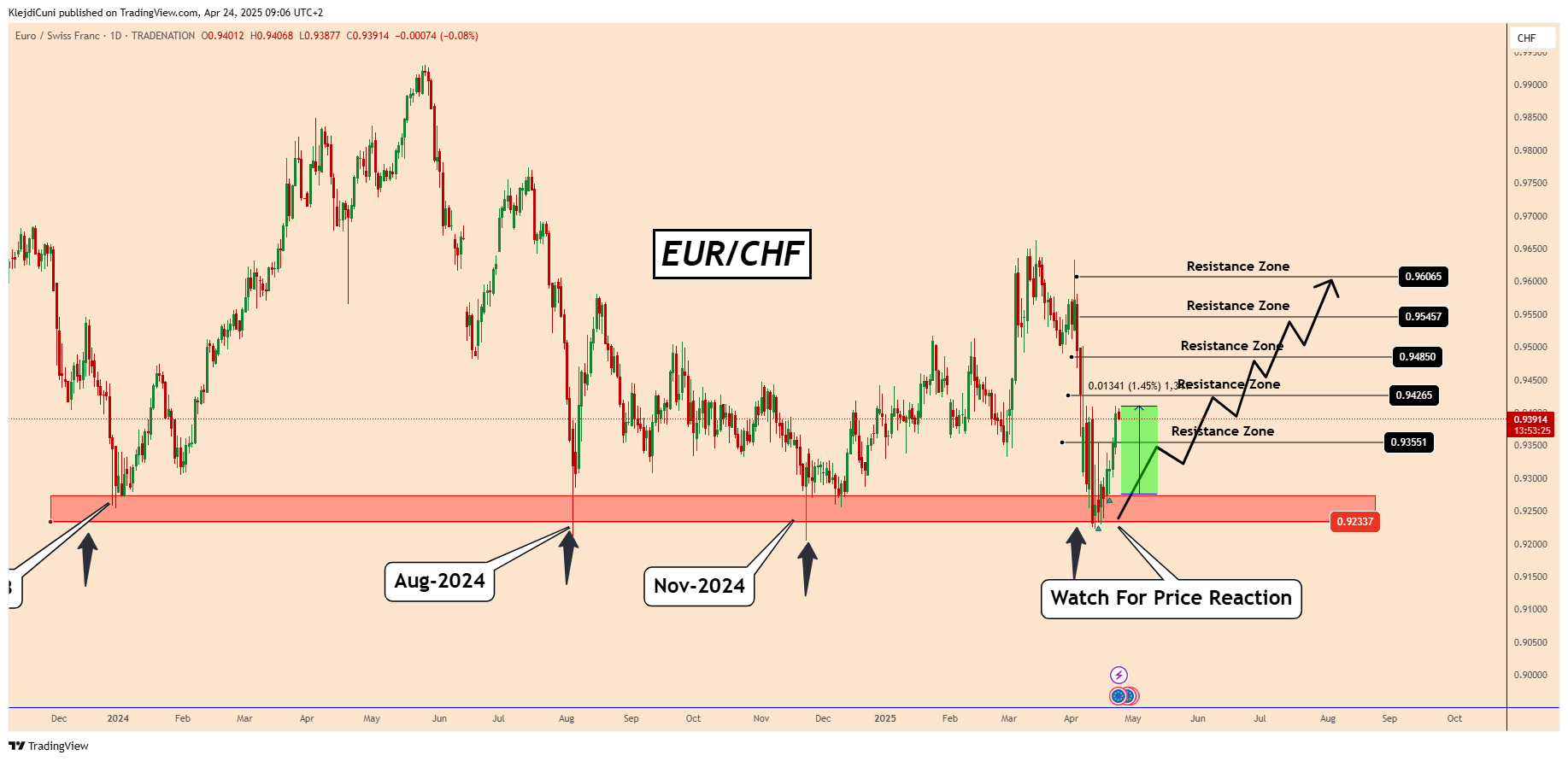 TRADENATION:EURCHF Chart Image by KlejdiCuni