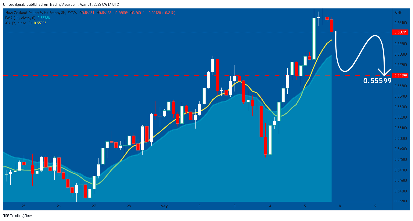 FX:NZDCHF Chart Image by UnitedSignals