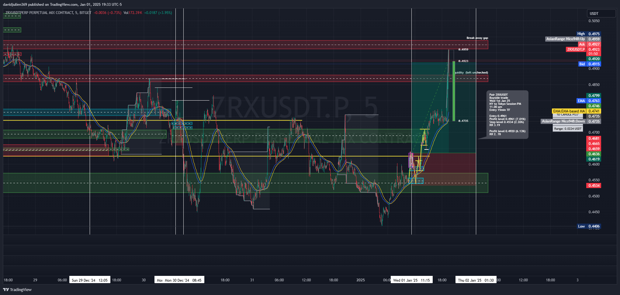BITGET:ZRXUSDT.P Chart Image by davidjulien369