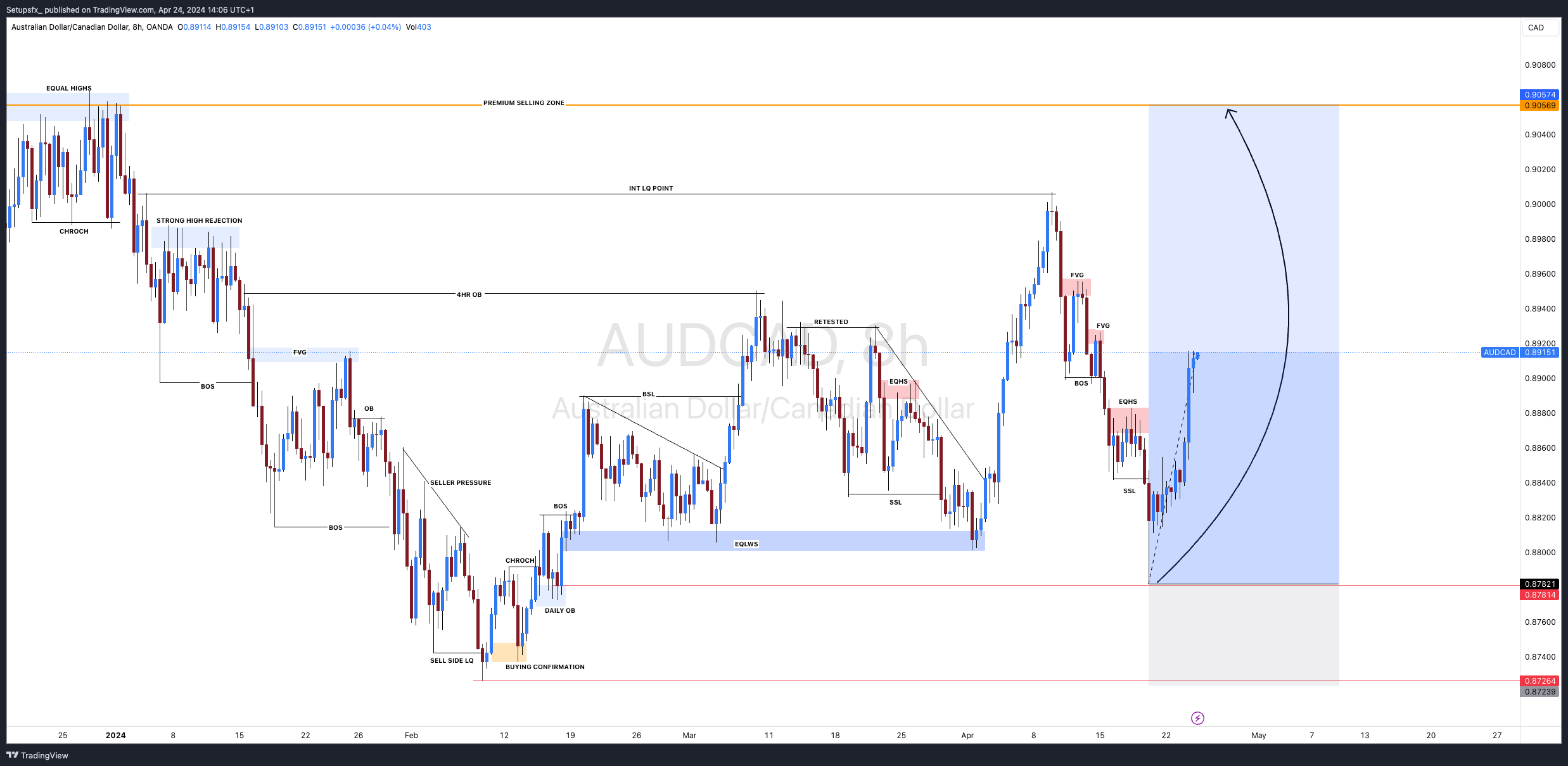 OANDA:AUDCAD Chart Image by Setupsfx_