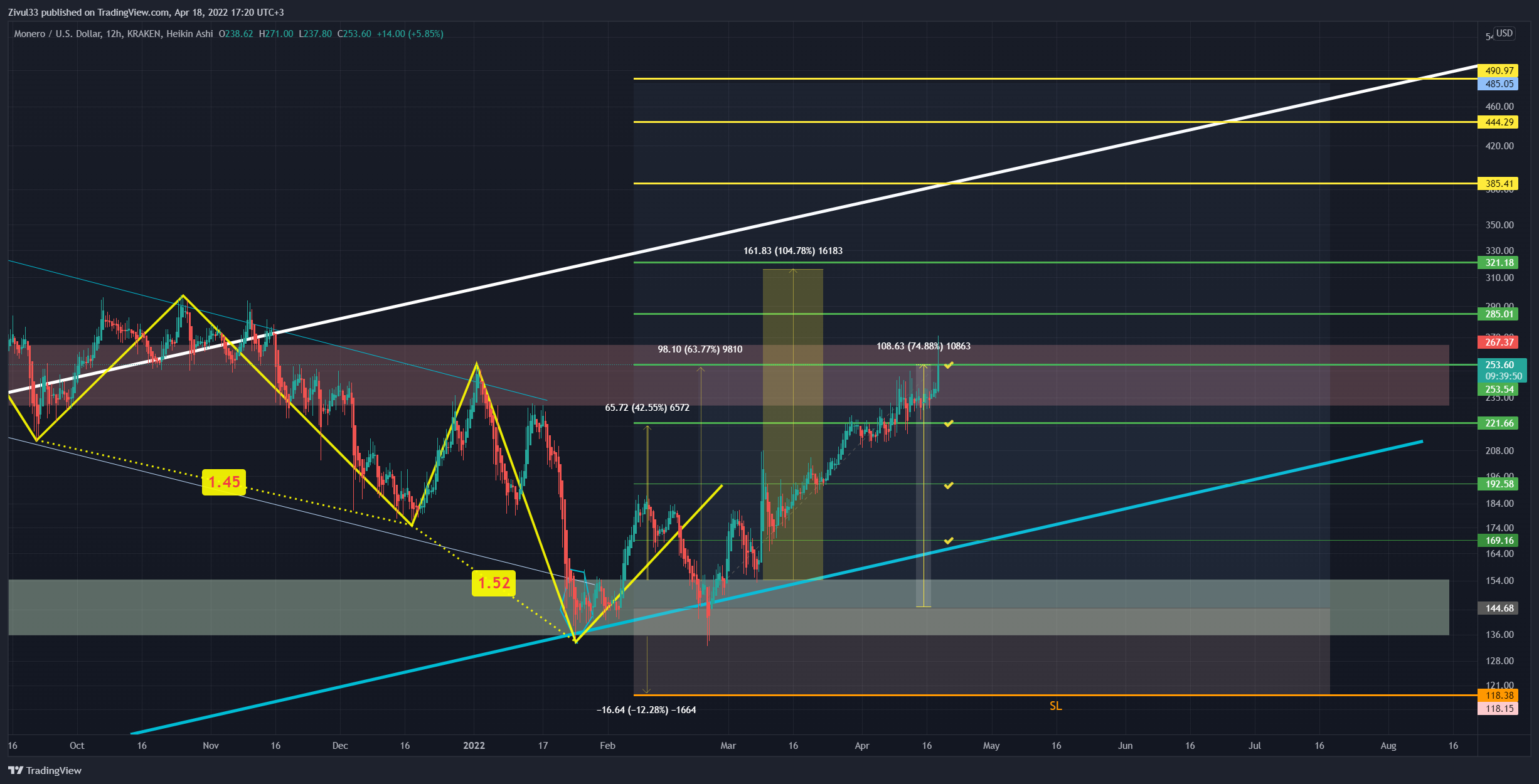 KRAKEN:XMRUSD Chart Image by Zivul33