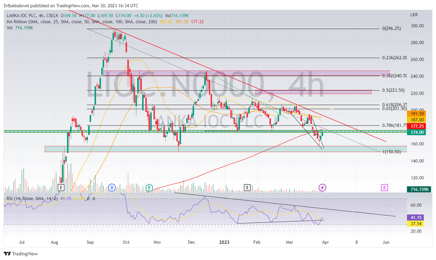 CSELK:LIOC.N0000 Chart Image by DrBukkabwoi