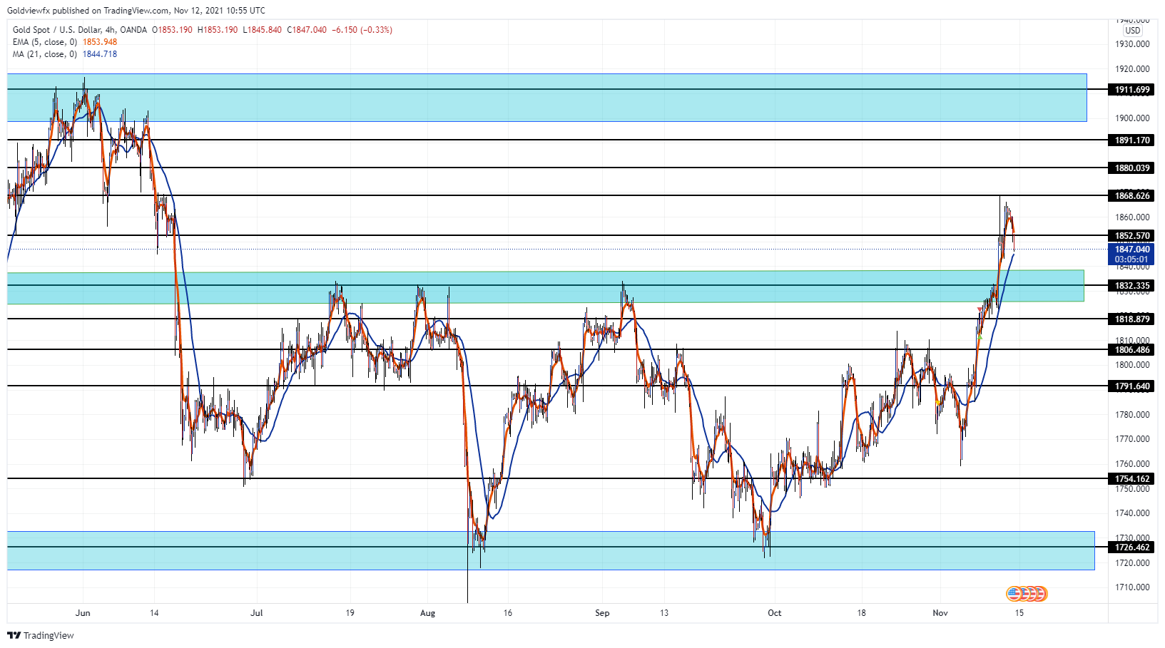 OANDA:XAUUSD Chart Image by Goldviewfx