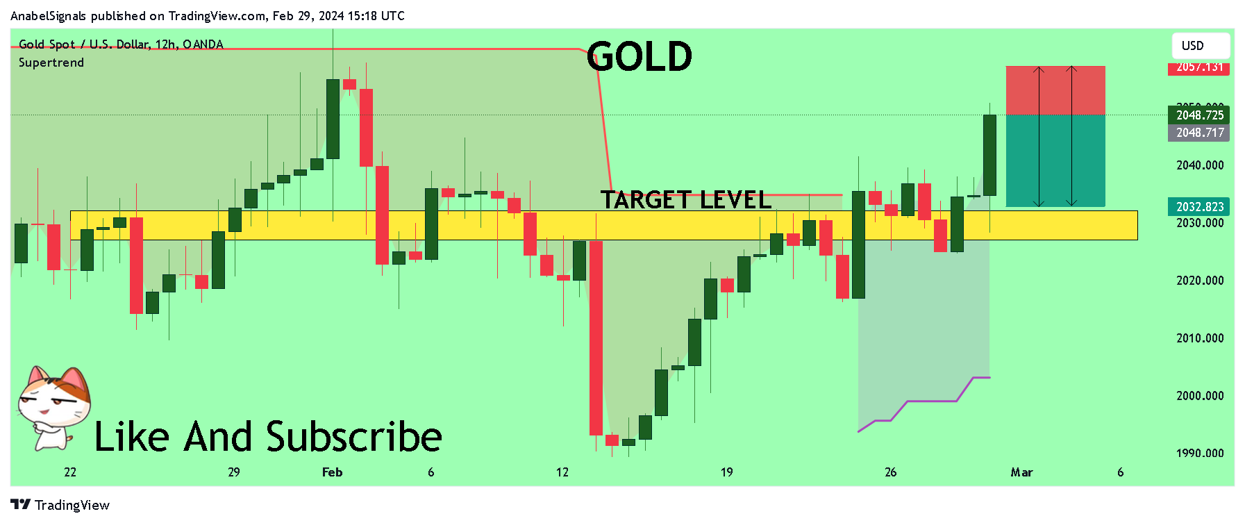 OANDA:XAUUSD Chart Image by AnabelSignals