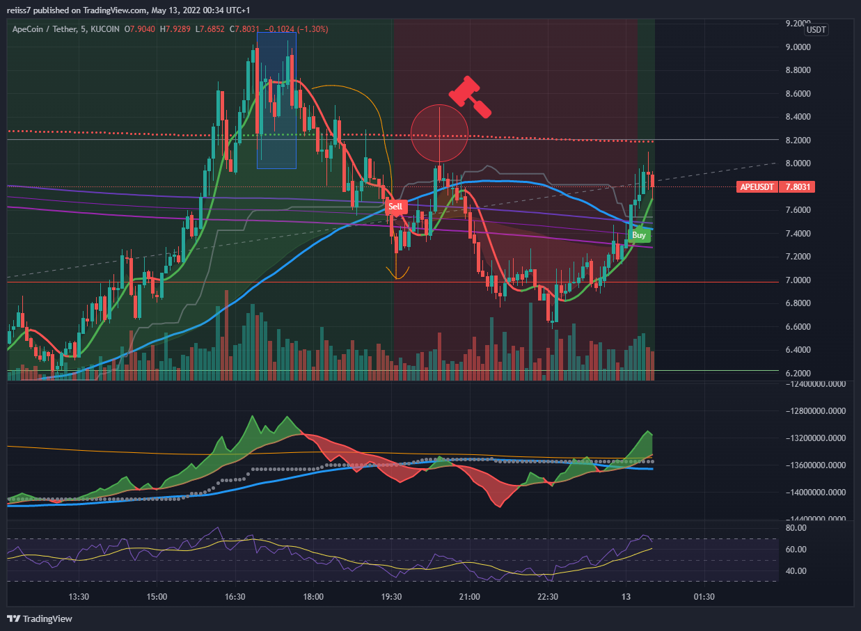 KUCOIN:APEUSDT Chart Image by reiiss7