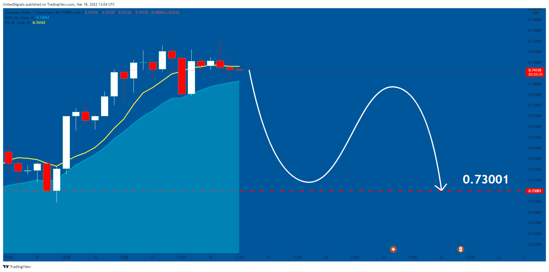 FOREXCOM:CADCHF Chart Image by UnitedSignals