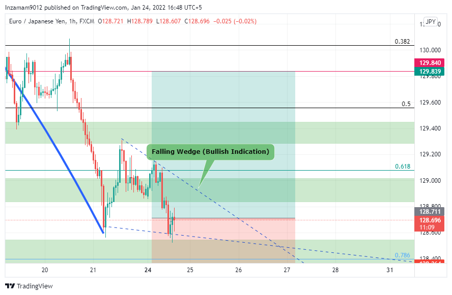 FX:EURJPY Chart Image by Inzamam9012