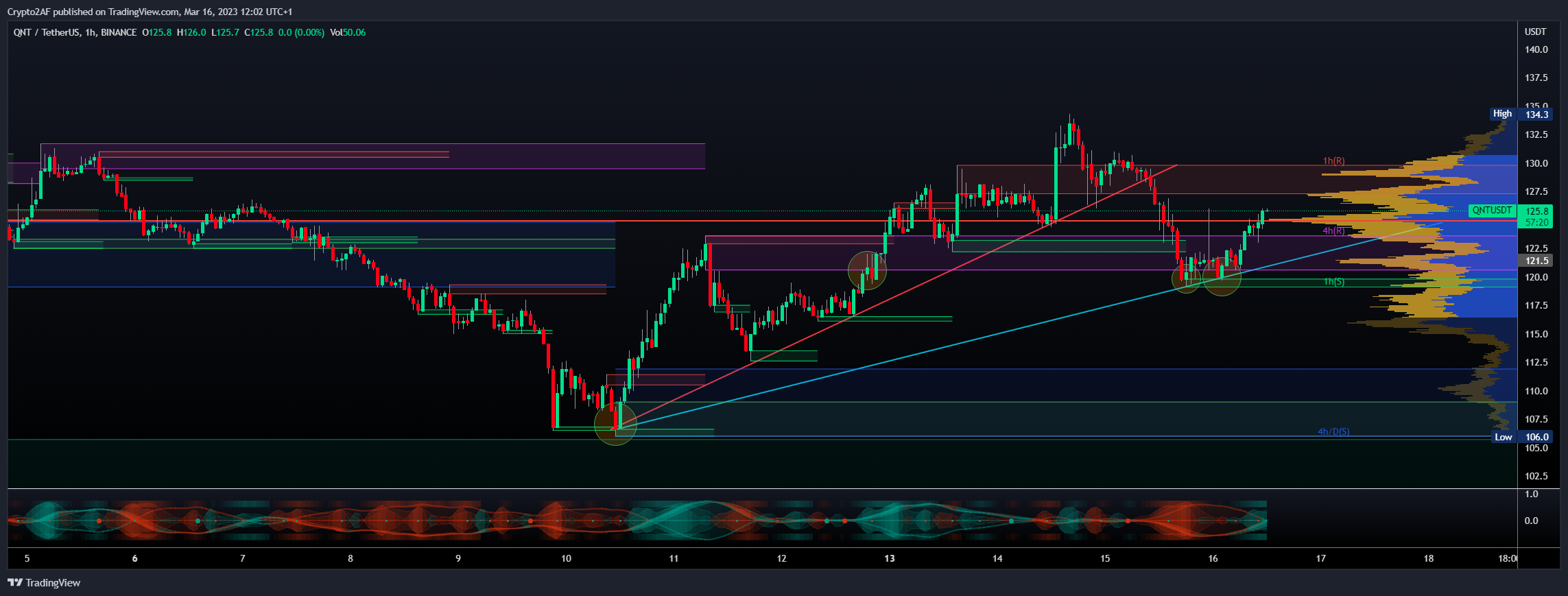 BINANCE:QNTUSDT Chart Image by Crypto2AF