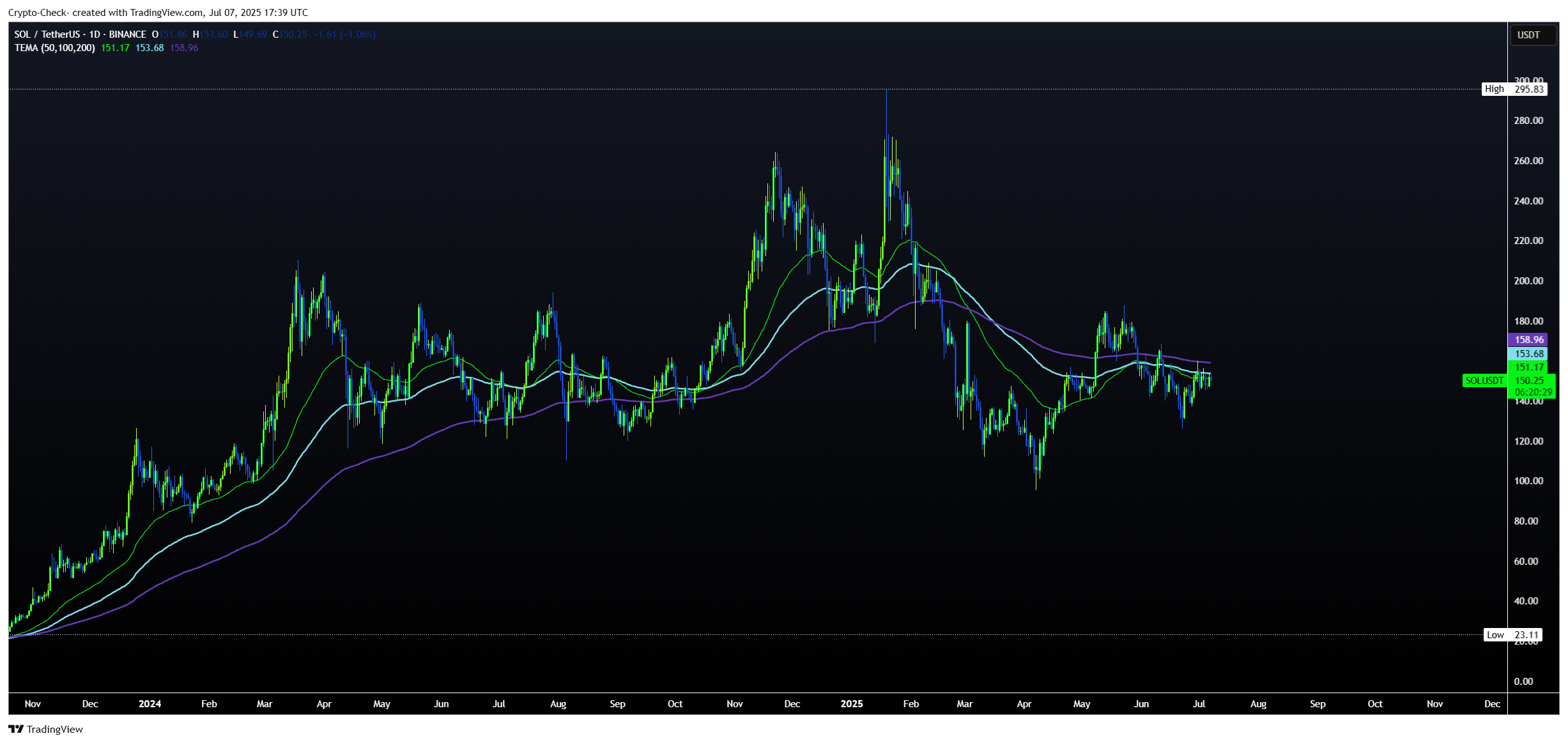 BINANCE:SOLUSDT Chart Image by Crypto-Check-