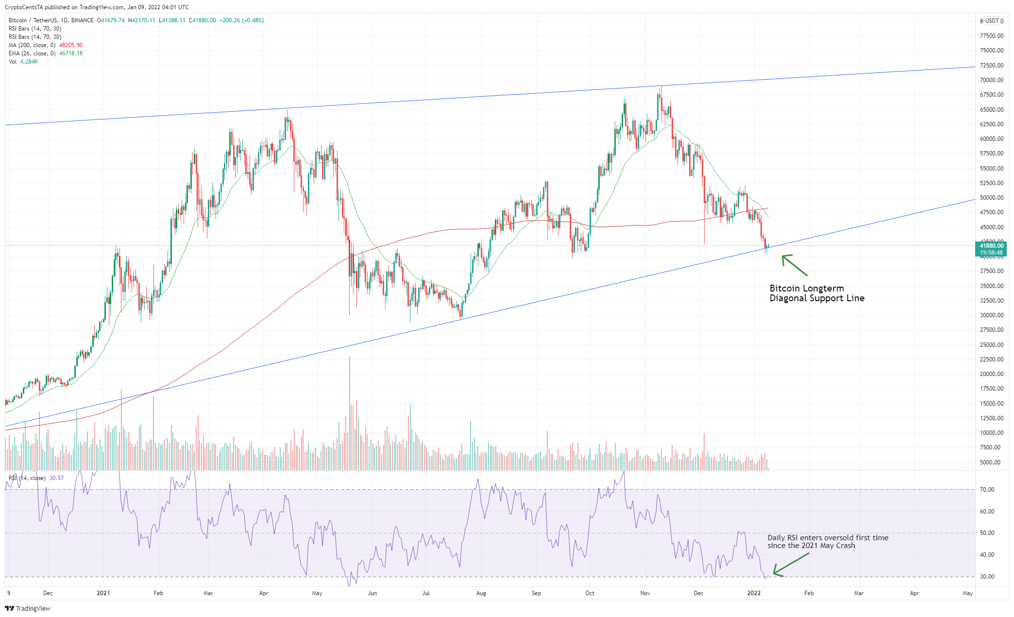 BINANCE:BTCUSDT Chart Image by CryptoCentsTA