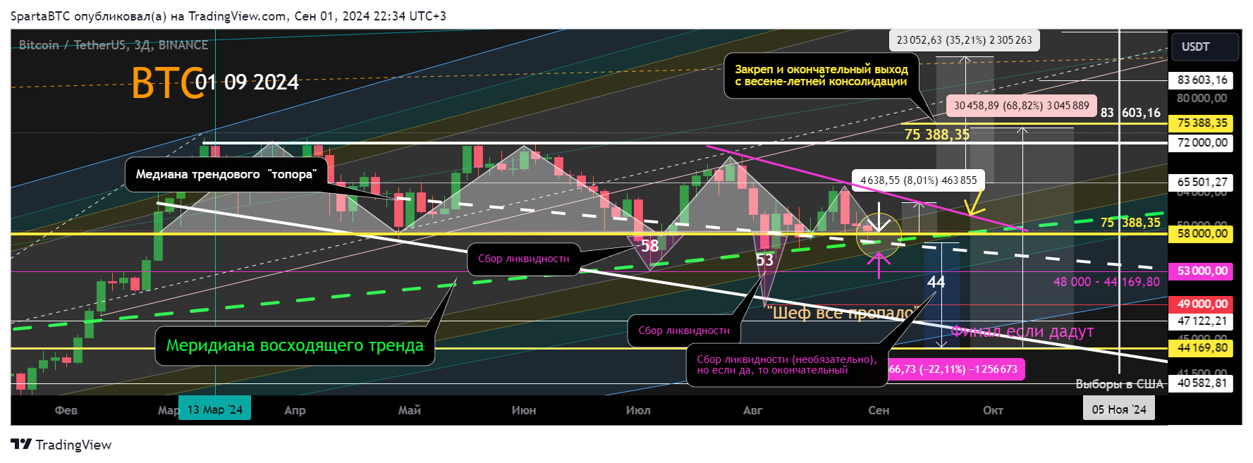 BINANCE:BTCUSDT Chart Image by SpartaBTC