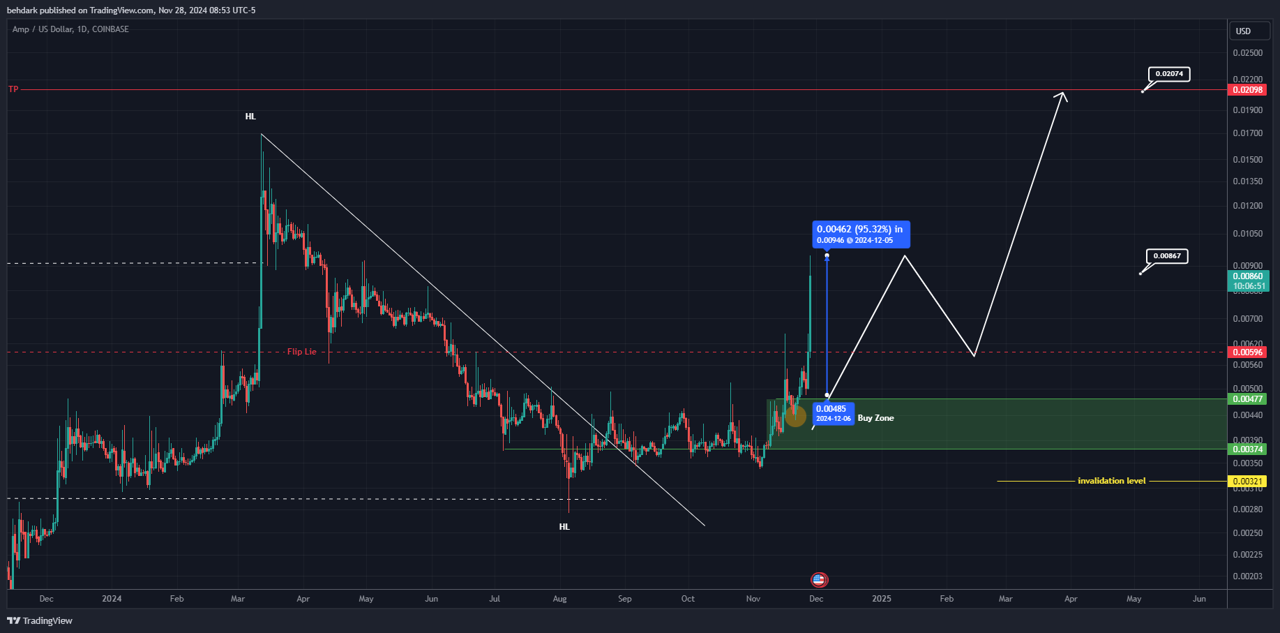 COINBASE:AMPUSD Chart Image by behdark