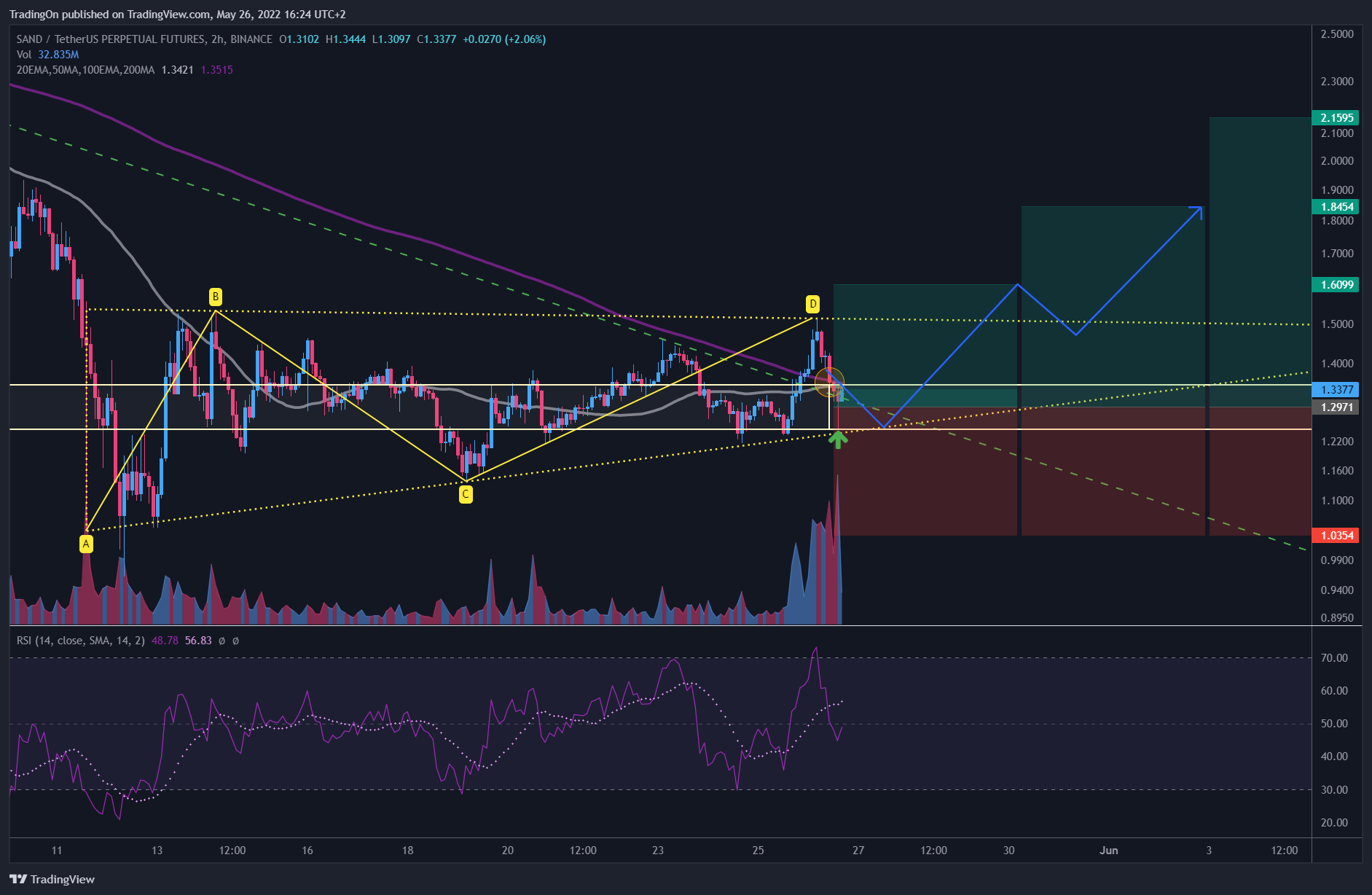 BINANCE:SANDUSDTPERP Chart Image by TradingOn