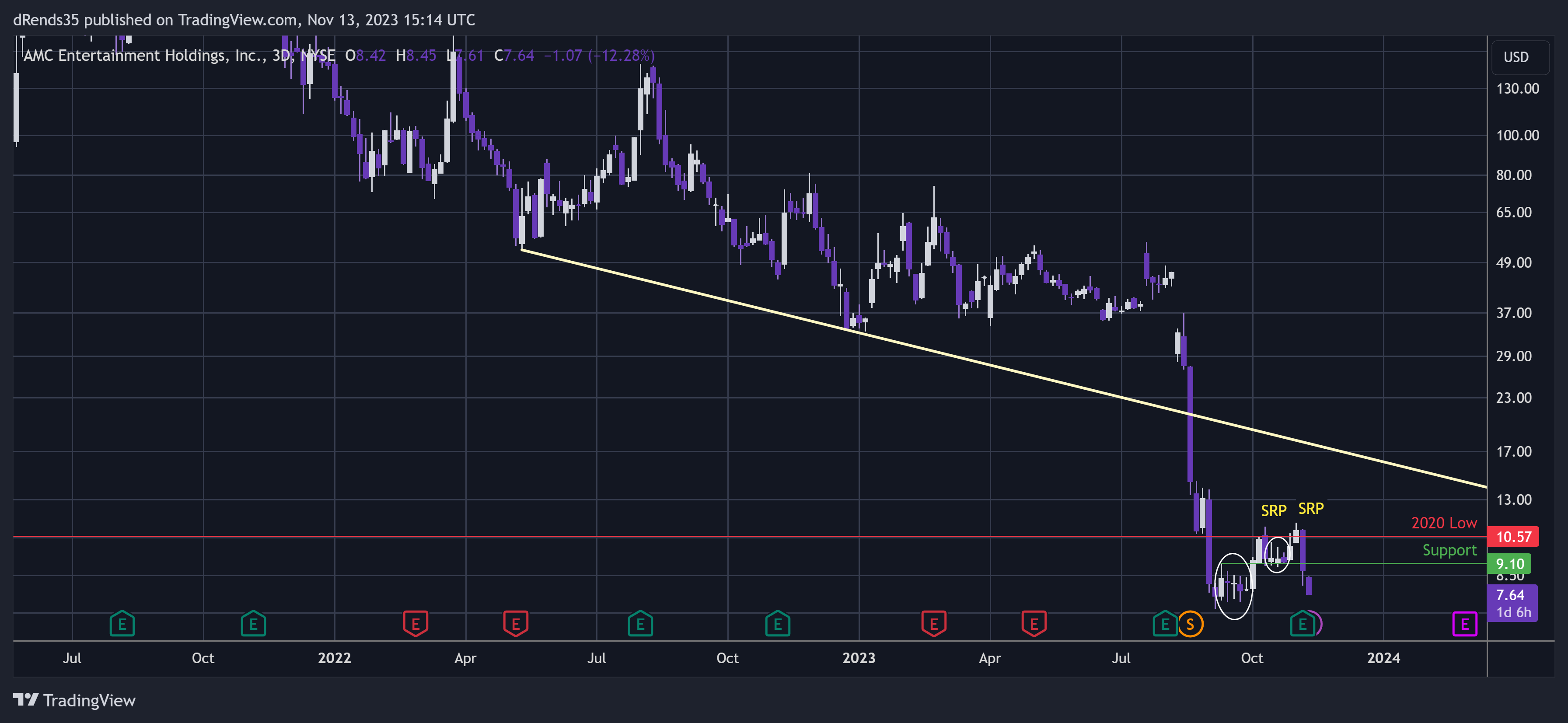 BATS:AMC Chart Image by dRends35