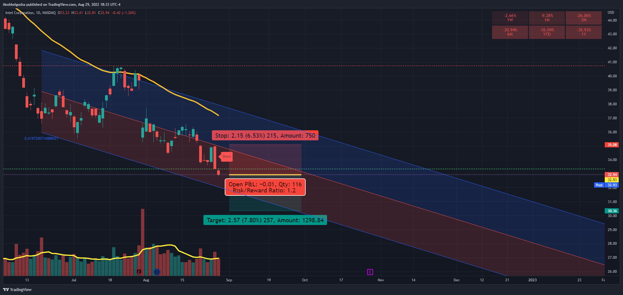 NASDAQ:INTC Chart Image by Moshkelgosha