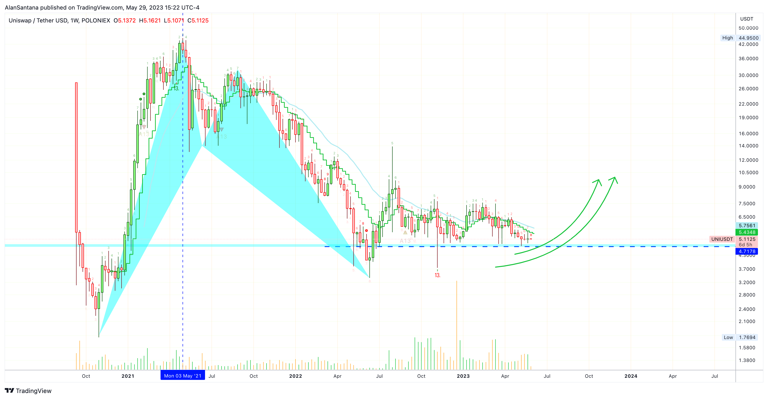 POLONIEX:UNIUSDT Chart Image by MasterAnanda