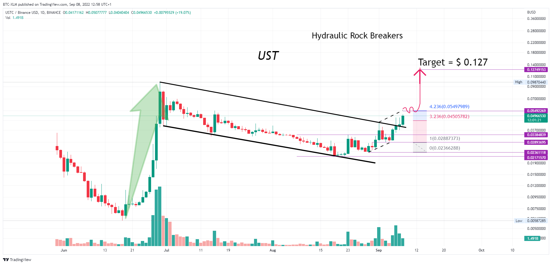BINANCE:USTCBUSD Chart Image by BTC-XLM