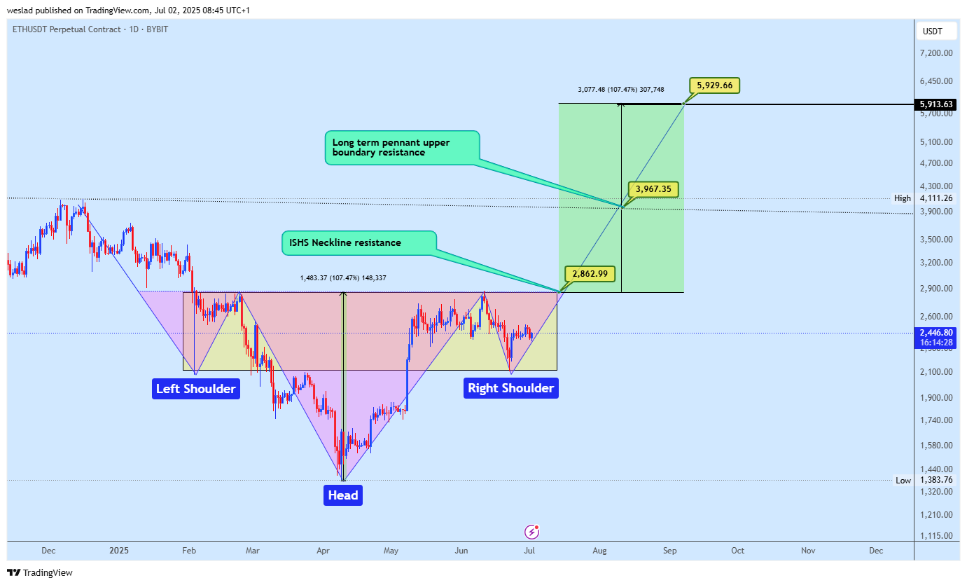 BYBIT:ETHUSDT.P Chart Image by weslad