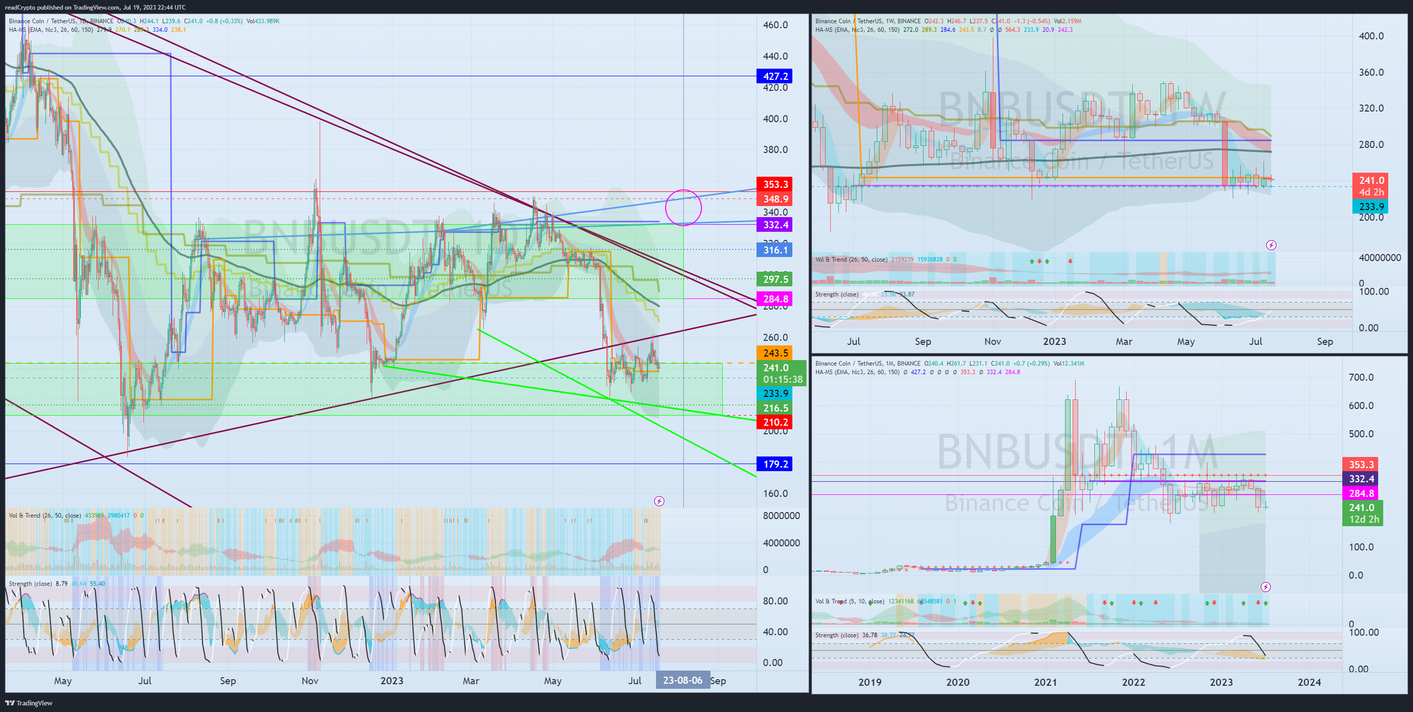 BINANCE:BNBUSDT Chart Image by readCrypto