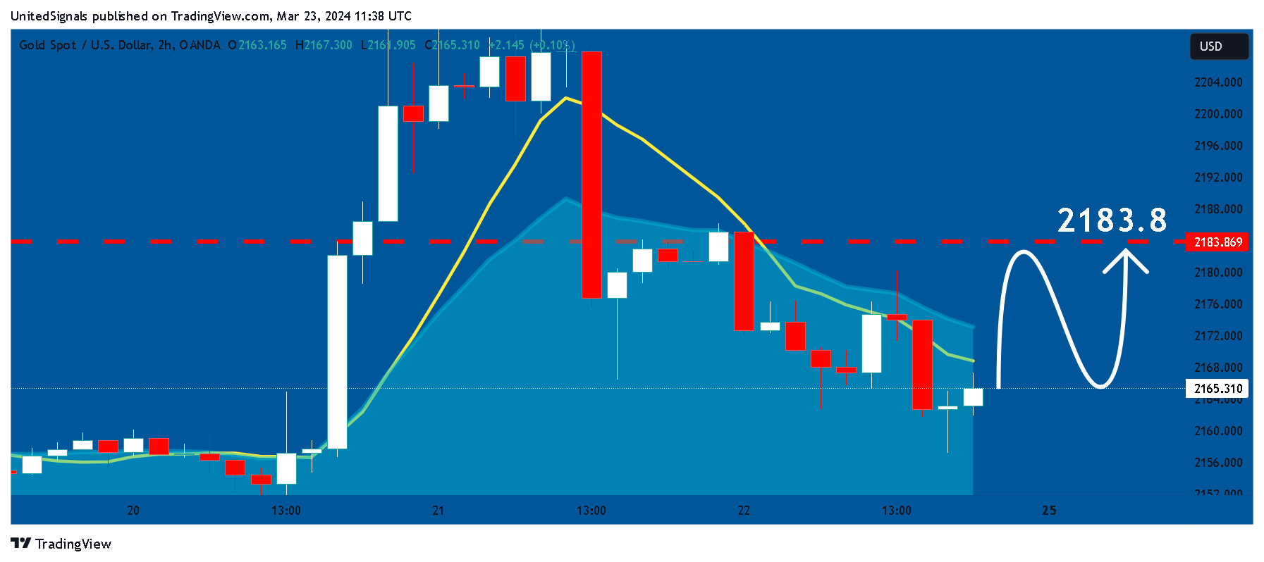 OANDA:XAUUSD Chart Image by UnitedSignals