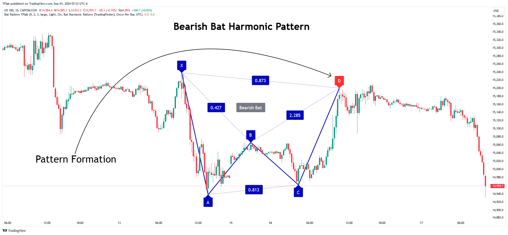CAPITALCOM:US100 Chart Image by TFlab