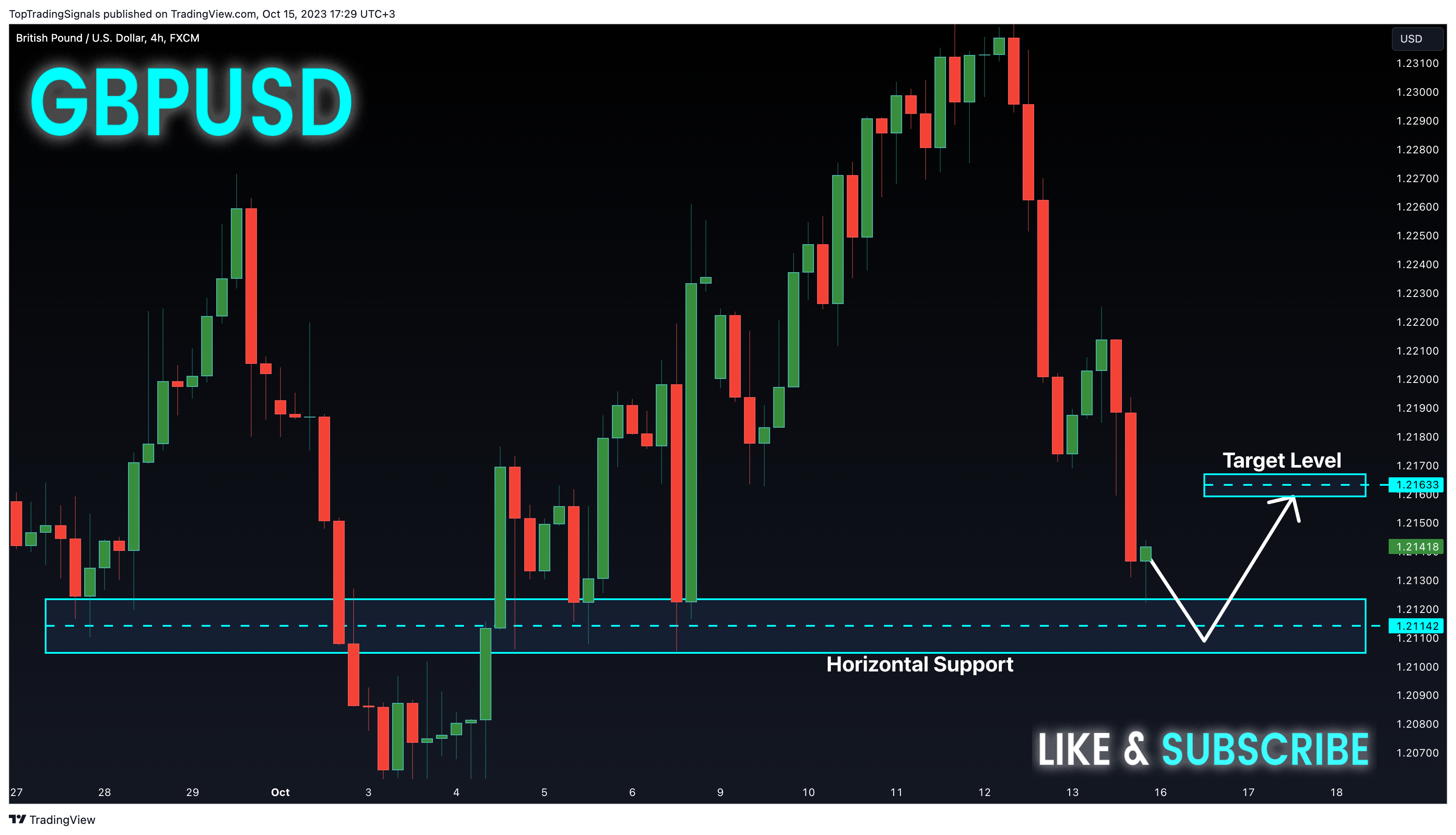 FX:GBPUSD Chart Image by TopTradingSignals