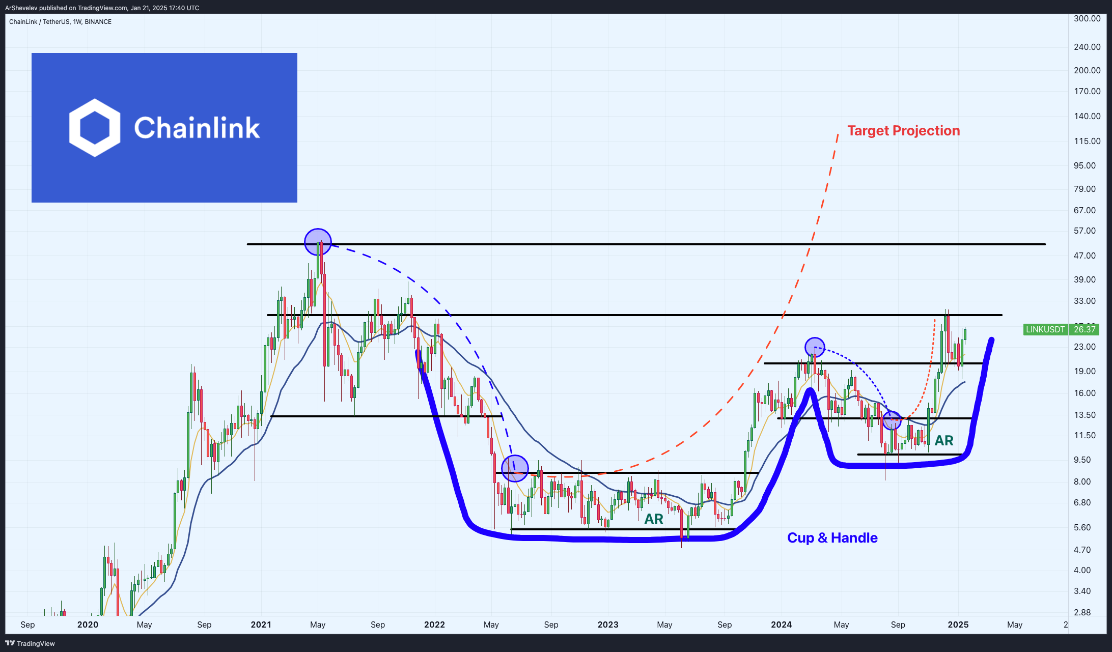 BINANCE:LINKUSDT Chart Image by ArtemFuturesTrading