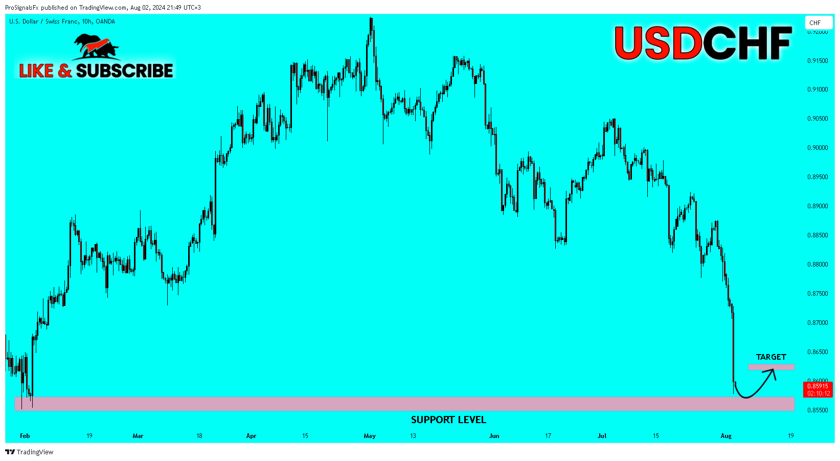 OANDA:USDCHF Chart Image by ProSignalsFx