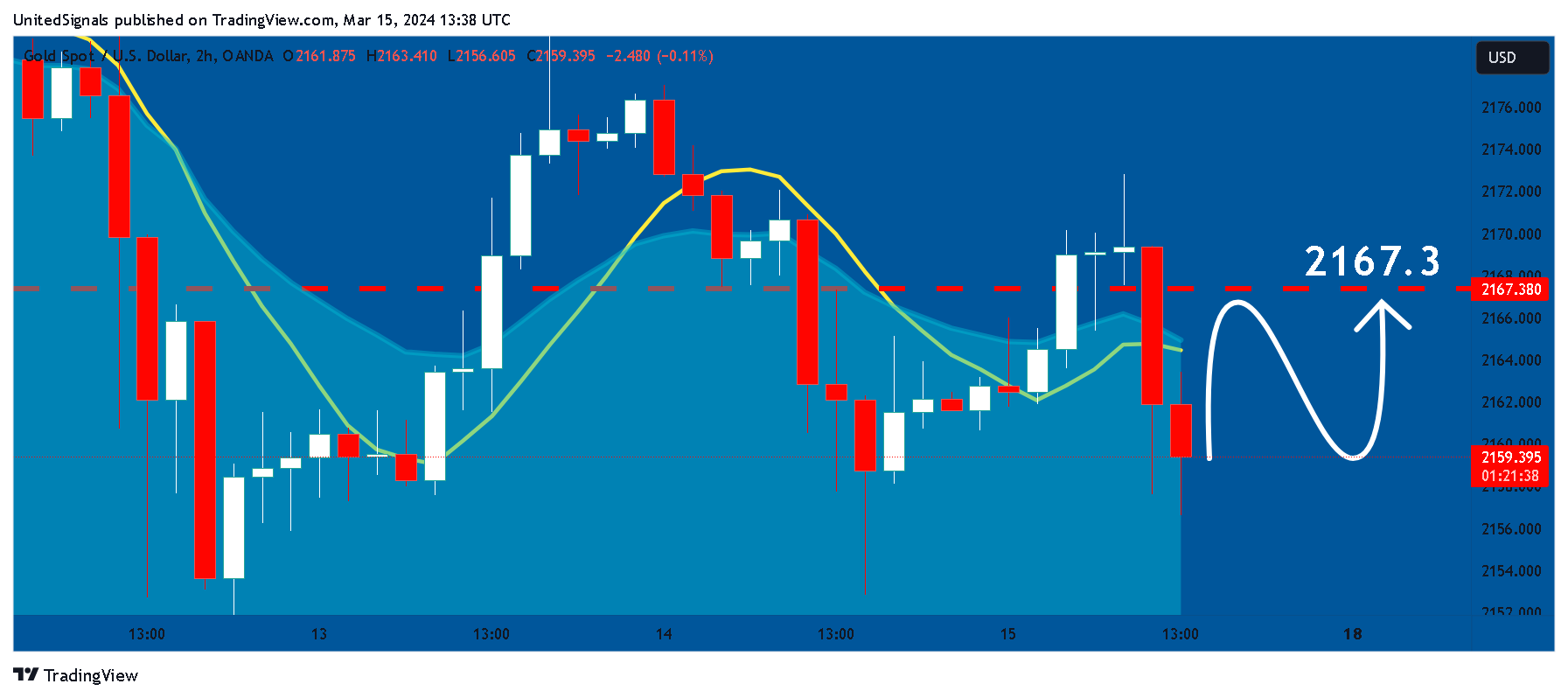 OANDA:XAUUSD Chart Image by UnitedSignals