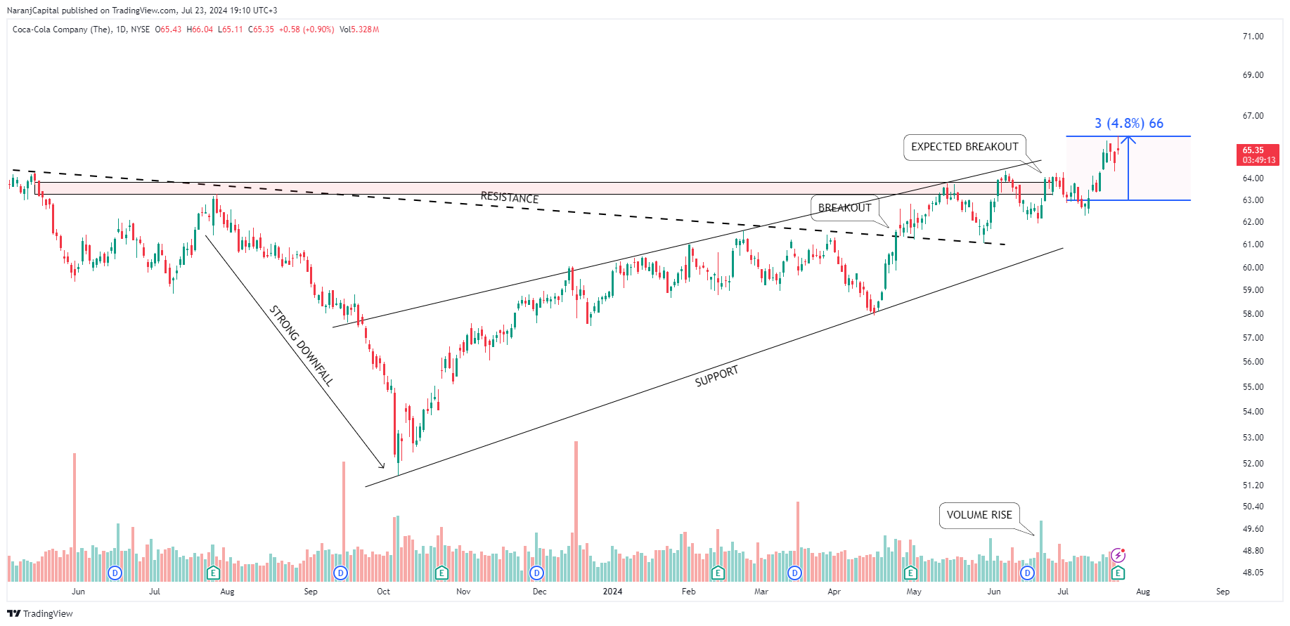 BATS:KO Chart Image by NaranjCapital