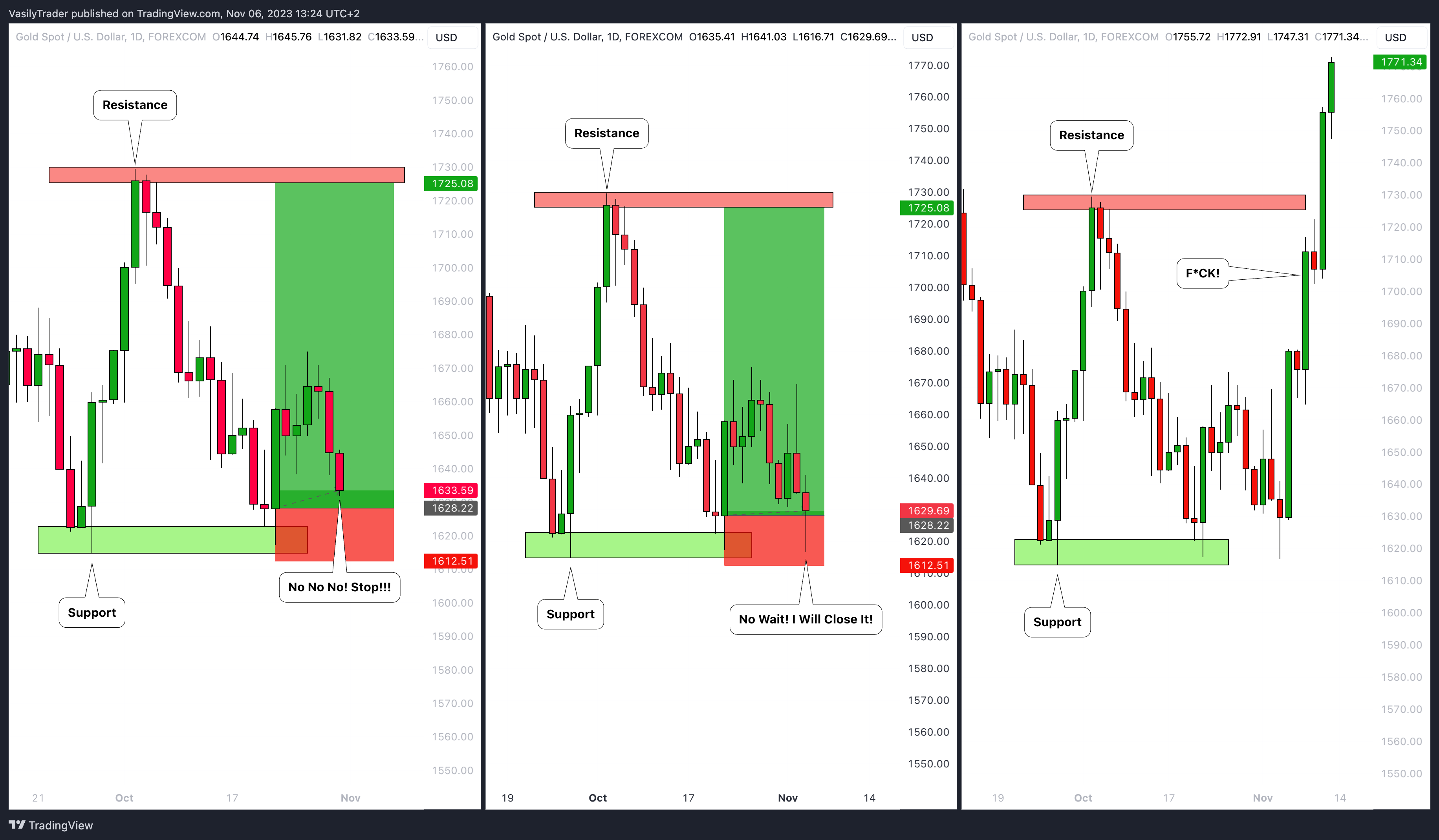 FOREXCOM:XAUUSD Chart Image by VasilyTrader