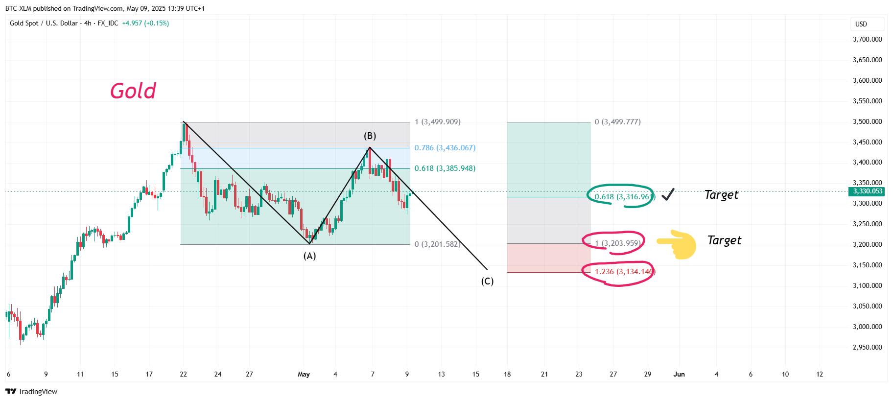 FX_IDC:XAUUSD Chart Image by BTC-XLM