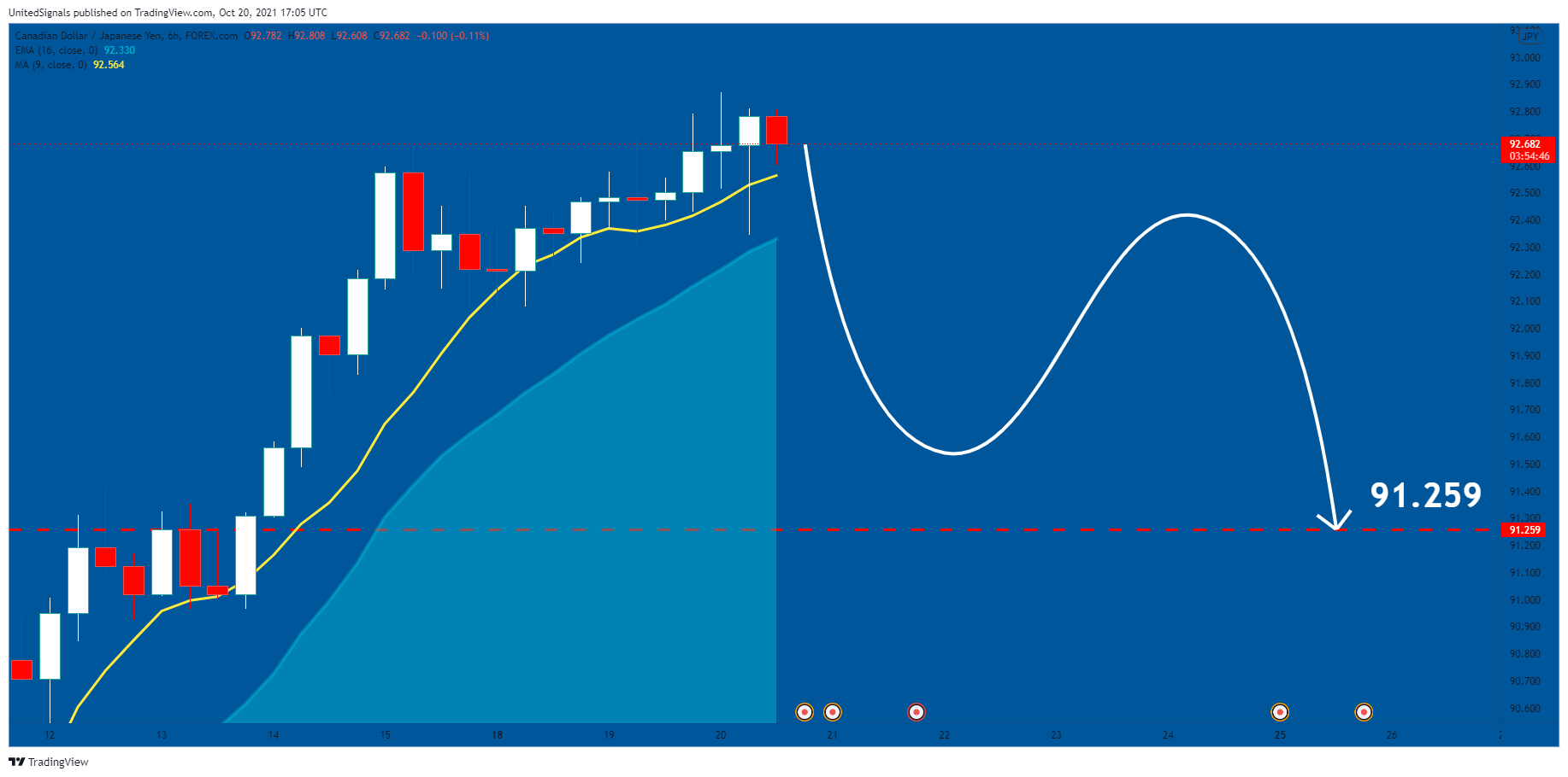 FOREXCOM:CADJPY Chart Image by UnitedSignals