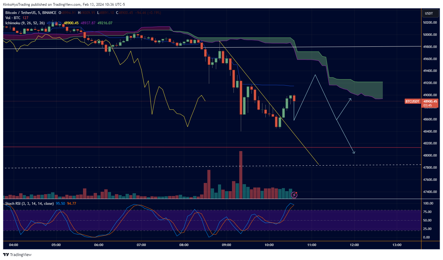 BINANCE:BTCUSDT Chart Image by KinkoHyoTrading