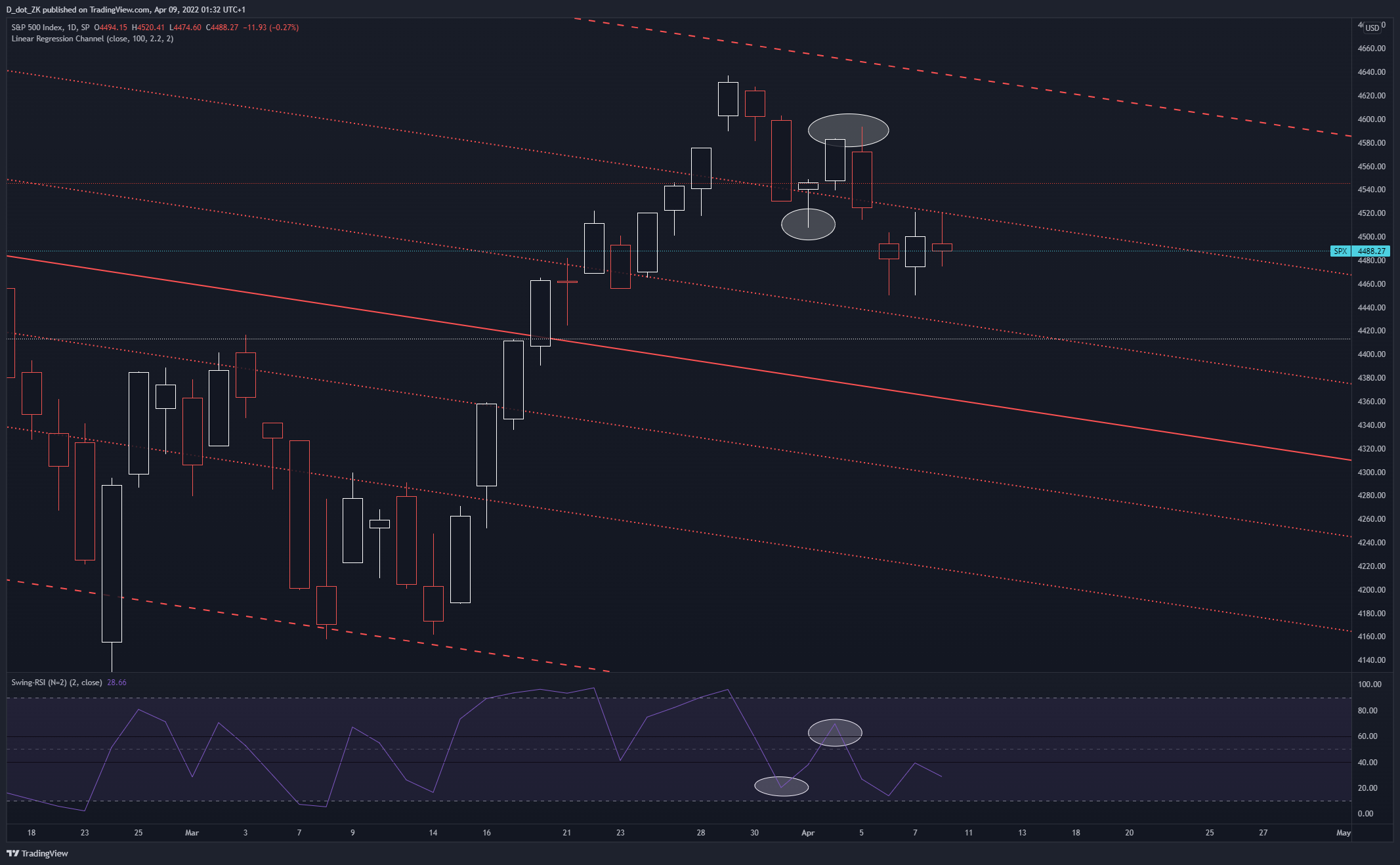 SP:SPX Chart Image by D_dot_ZK