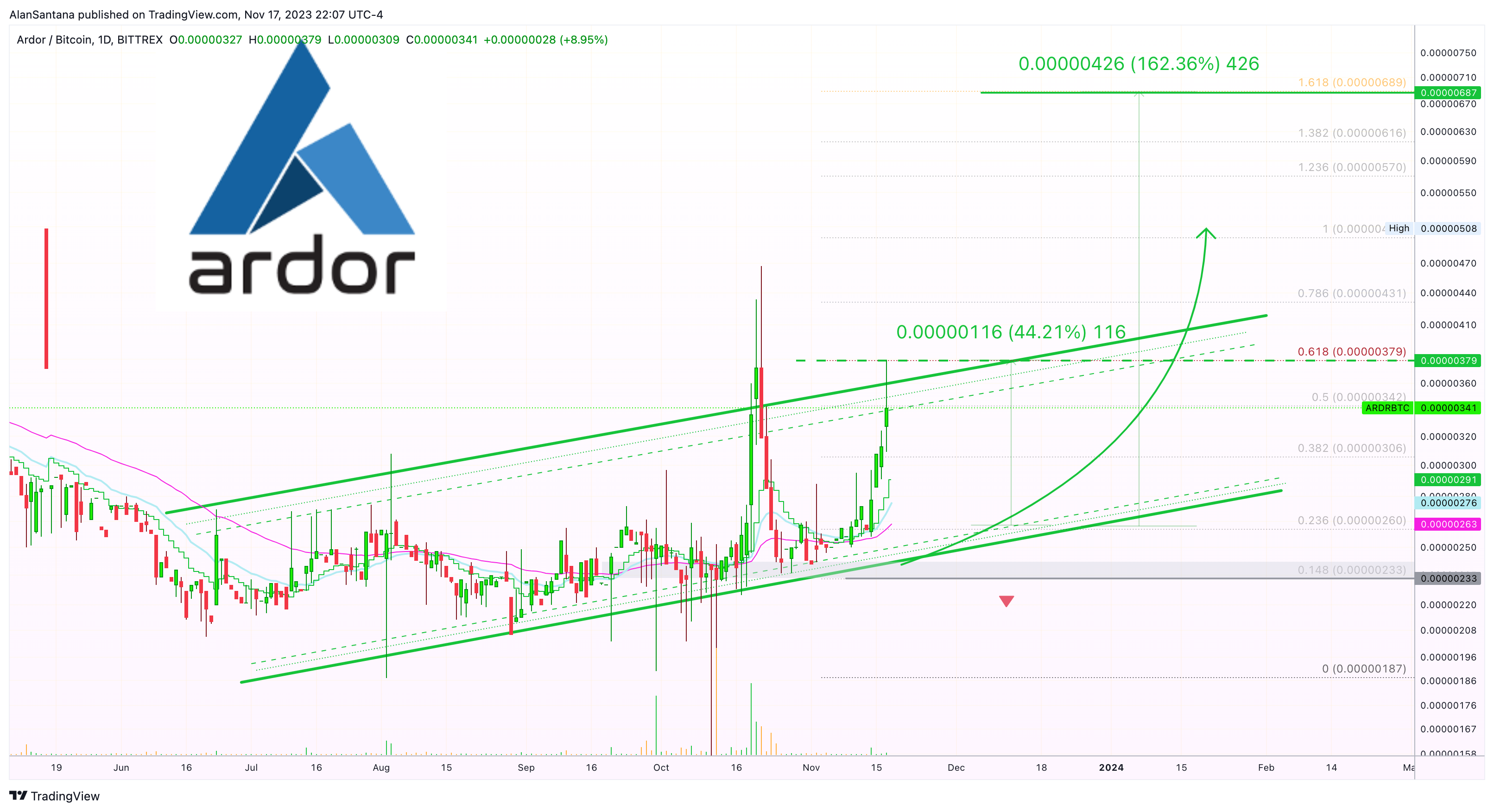 BITTREX:ARDRBTC Chart Image by MasterAnanda