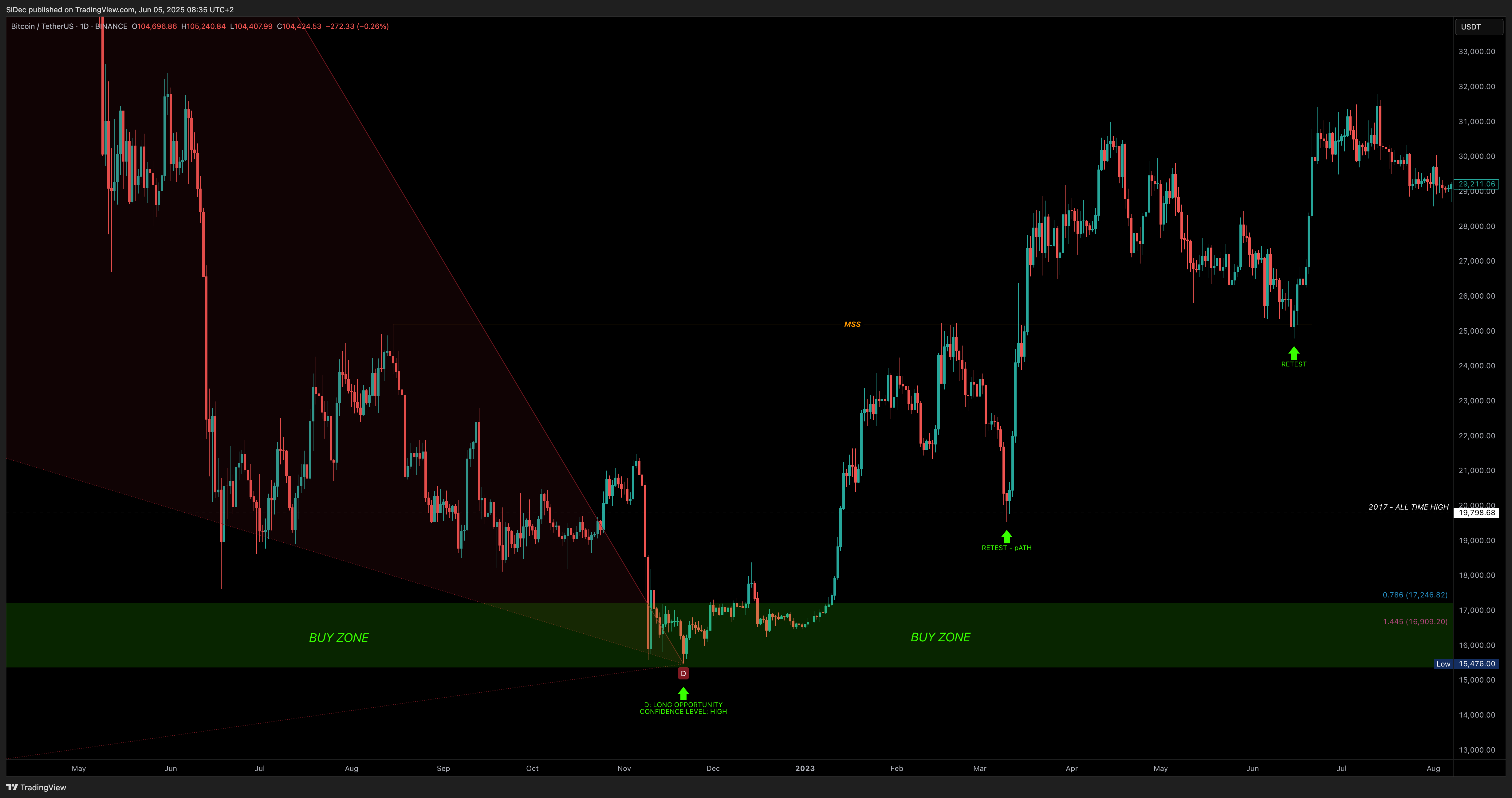 BINANCE:BTCUSDT Chart Image by SiDec