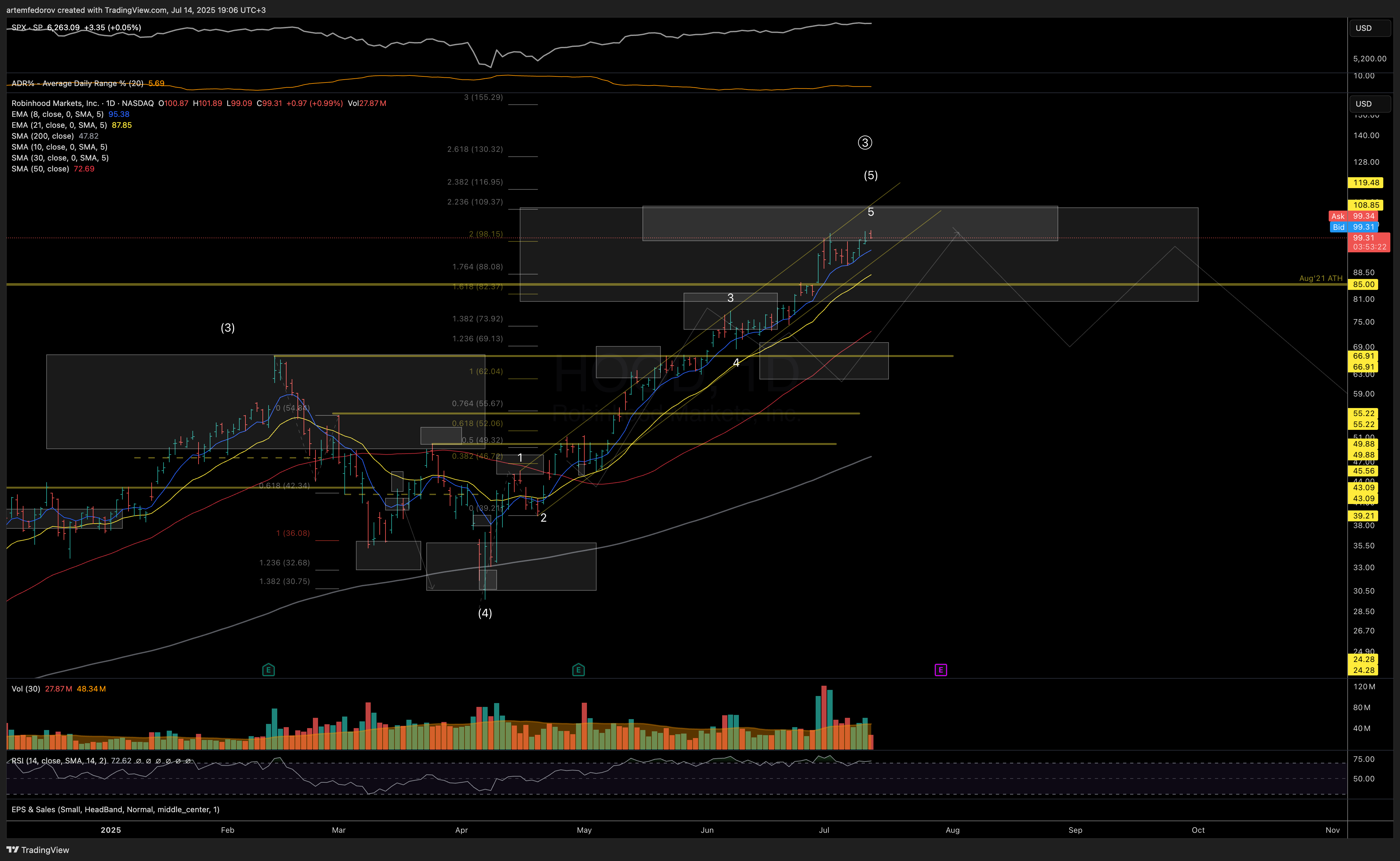 NASDAQ:HOOD Chart Image by artemfedorov