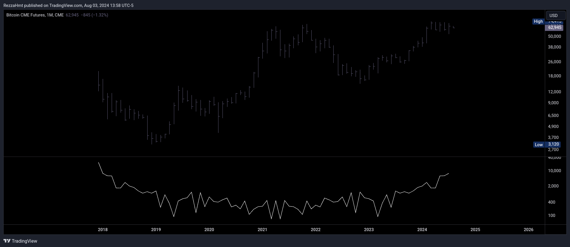 CME_DL:BTC1! Chart Image by RezzaHmt