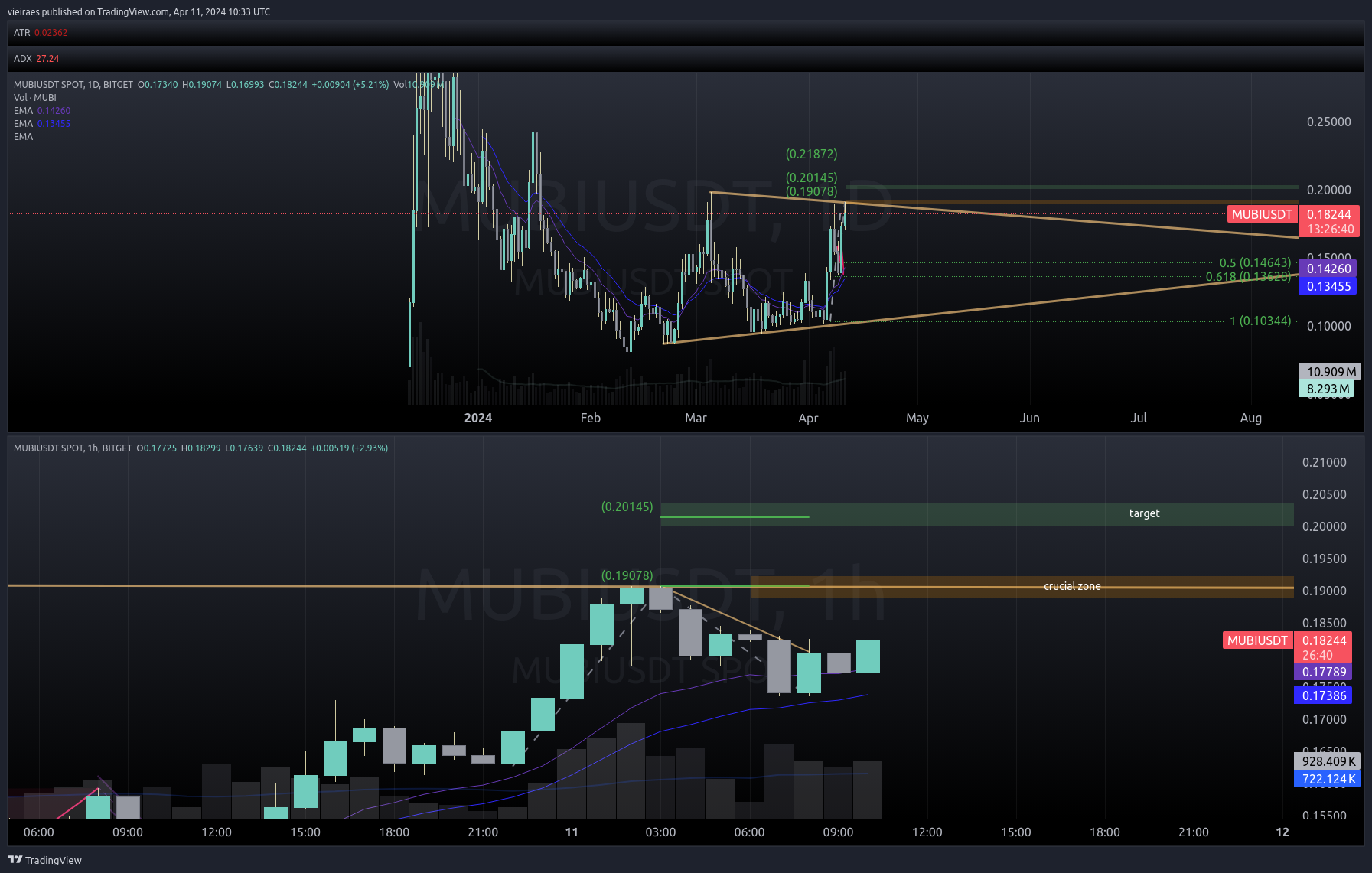 BITGET:MUBIUSDT Chart Image by vieiraes