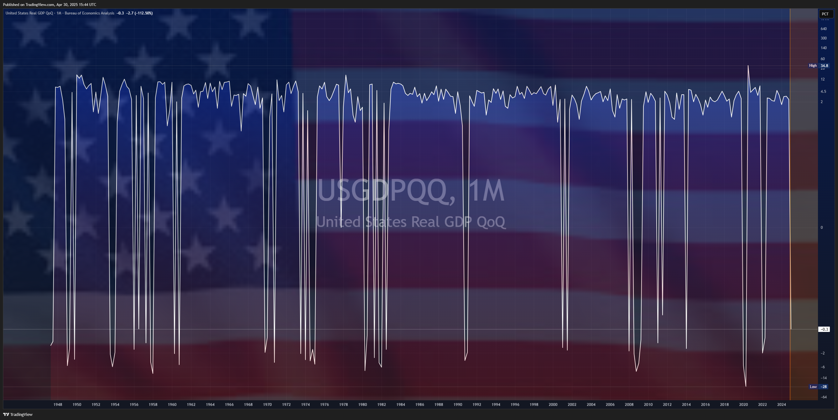 ECONOMICS:USGDPQQ Chart Image by Mr_J__fx