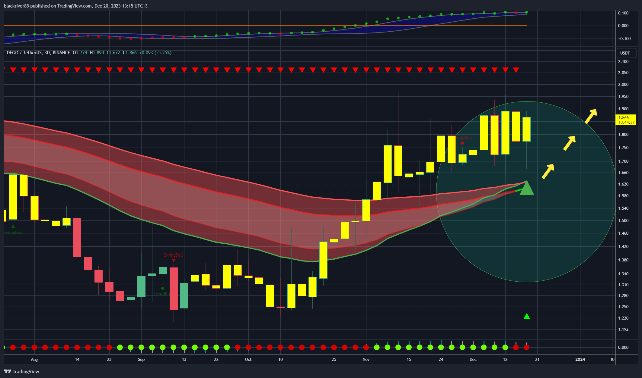 BINANCE:DEGOUSDT Chart Image by blackriver85