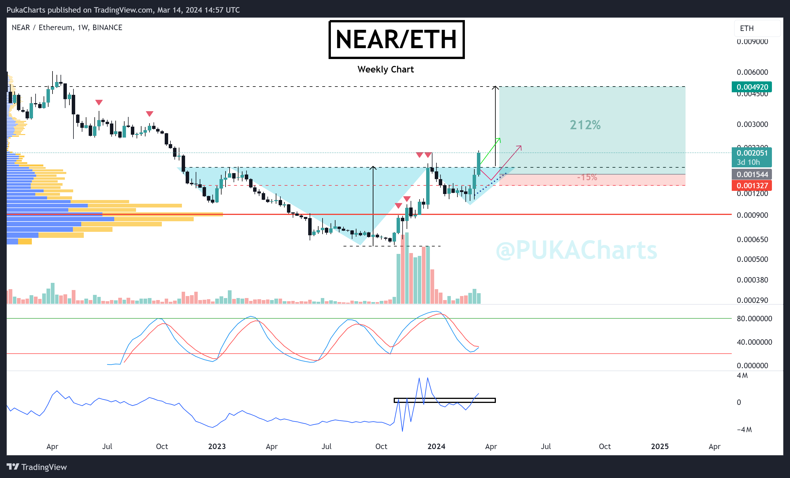 BINANCE:NEARETH Chart Image by PukaCharts
