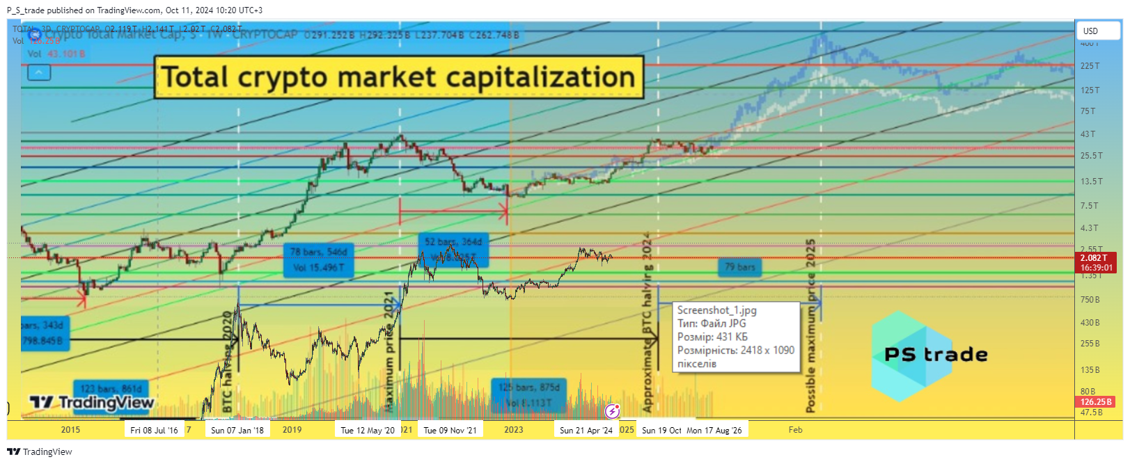 CRYPTOCAP:TOTAL Chart Image by P_S_trade