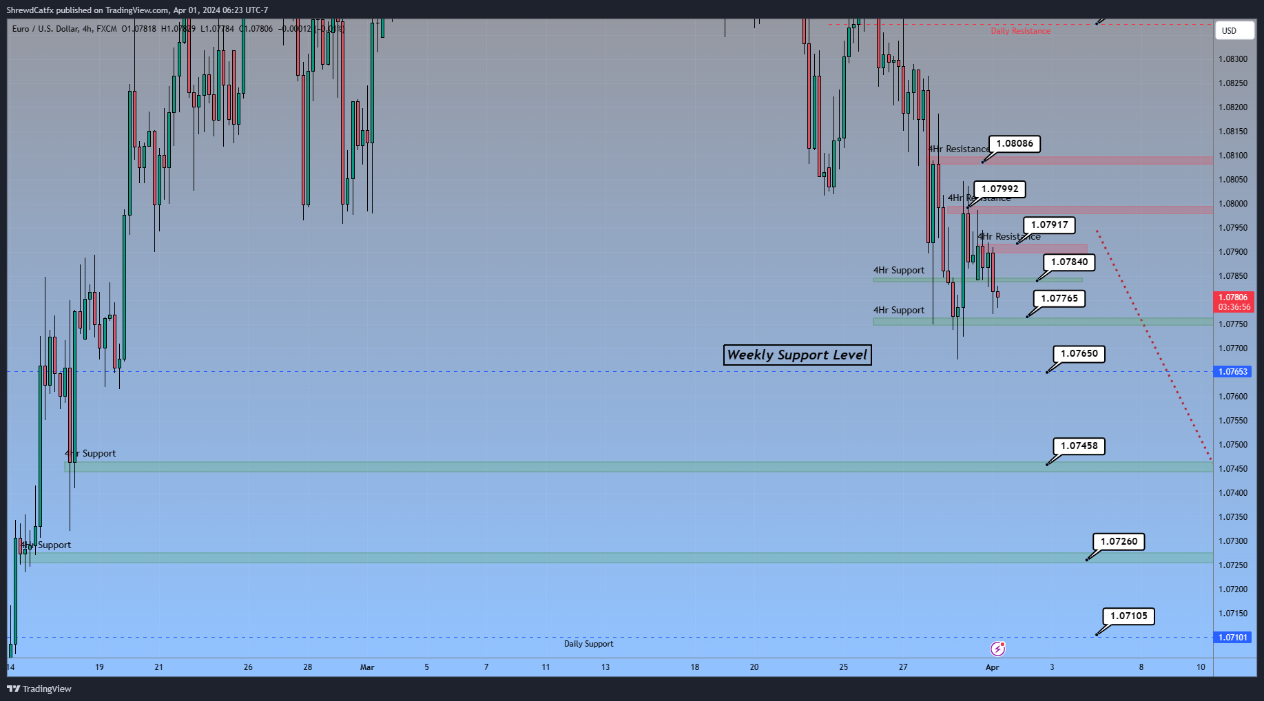 FX:EURUSD Chart Image by ShrewdCatfx