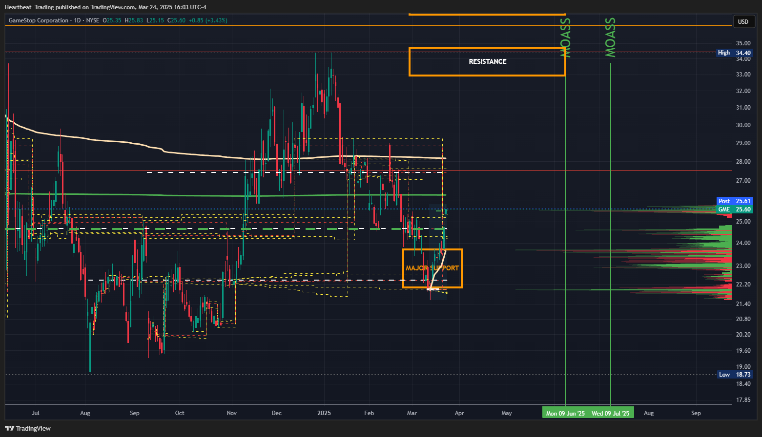 BATS:GME Chart Image by Heartbeat_Trading