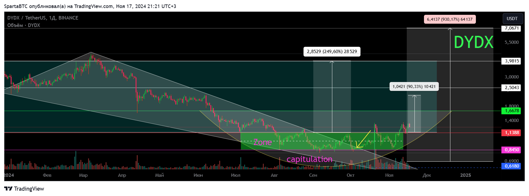BINANCE:DYDXUSDT Chart Image by SpartaBTC