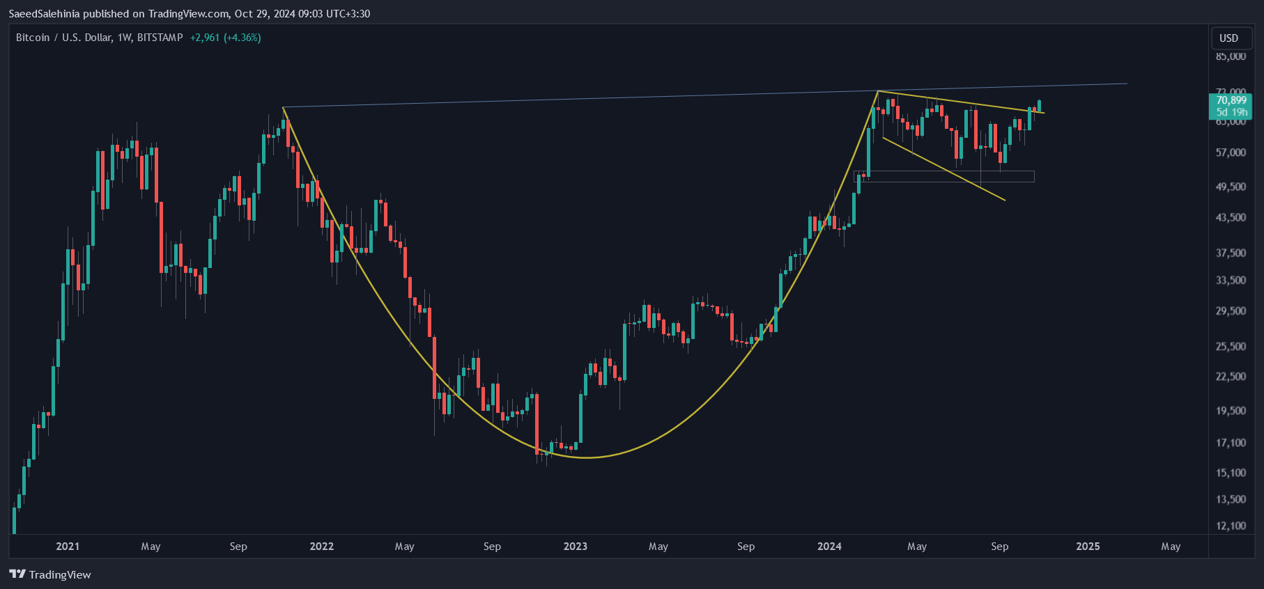 BITSTAMP:BTCUSD Chart Image by SaeedSalehinia